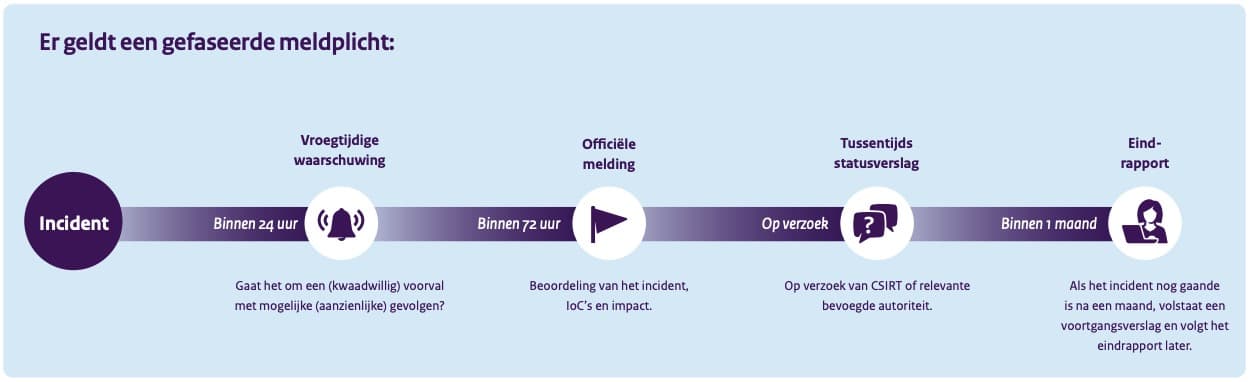 meldplicht proces